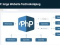 PHP大型网站技术架构如何实现高并发与高可用？